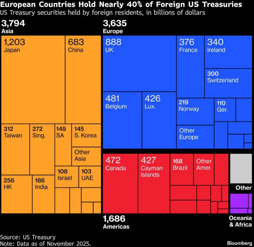qw European Countries Hold Nearly 40 of Foreign US Treasuries
