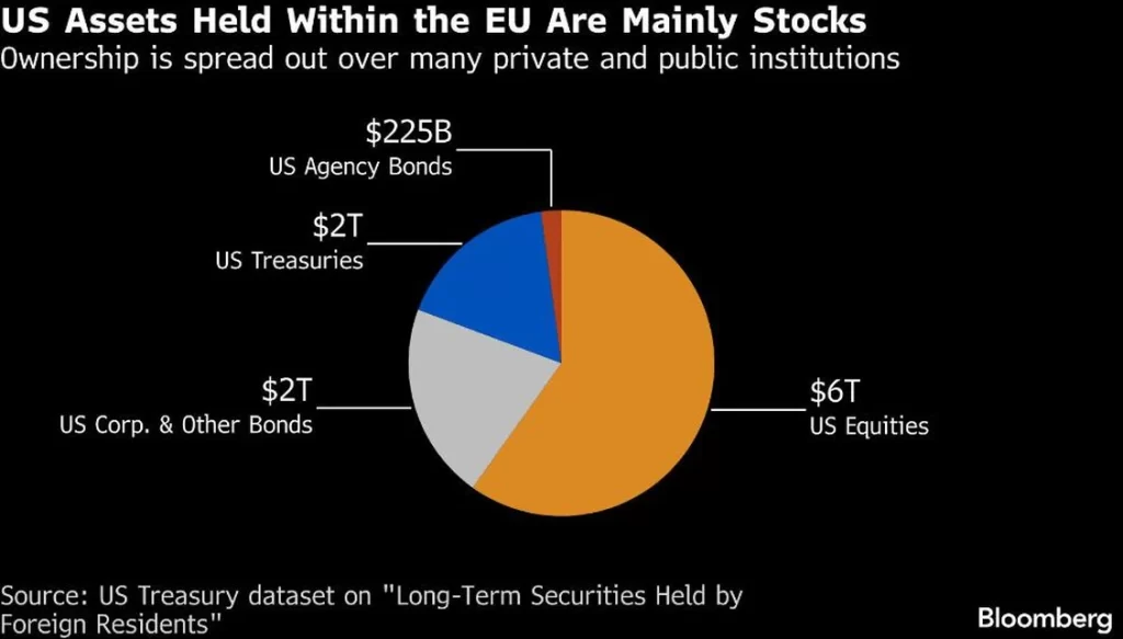 qw US Assets Held Within the EU Are Mainly Stocks Ownership is